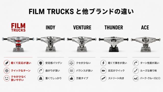 FILM TRUCKSとINDY・VENTURE・THUNDER・ACEの比較画像
