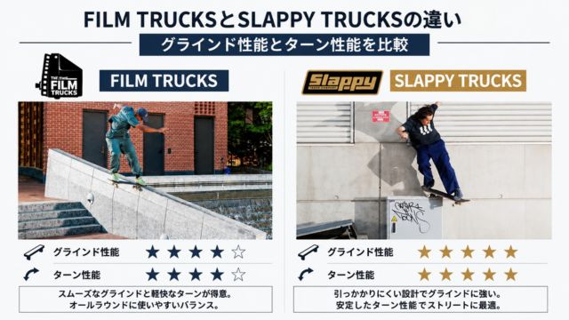 FILM TRUCKSとSLAPPY TRUCKSのグラインド性能とターン性能の違いを比較した画像。スケートスポットでトリックを行うライダー写真を使い、両ブランドのグラインド性能やターン性能の特徴をわかりやすく紹介している比較イメージ。